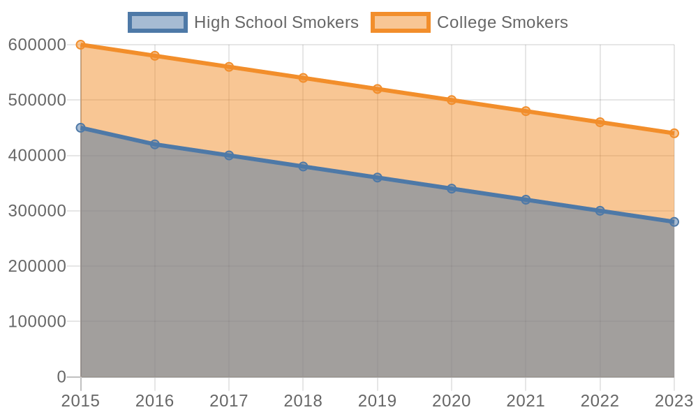 Number of high school and college hookah smokers in the United States, 2015-2023